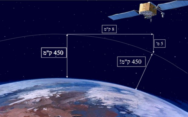 לוויינים נופלים לכדור הארץ אך שיפוע הנפילה זהה להתעקמות כדור הארץ