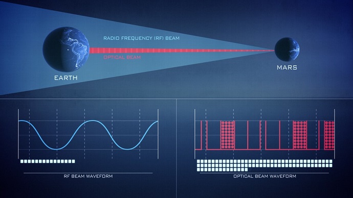 תרשים המשווה בין תקשורת אופטית לתקשורת רדיו בין מאדים לכדור הארץ. הריבועים הלבנים מייצגים ביטים של מידע על פני טווח זמן. קרדיט: נאס