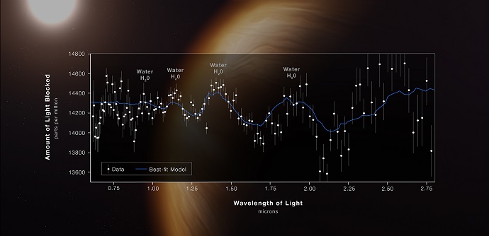 אדי מים באטמוספרה של כוכב הלכת החוץ-שמשי WASP-96b. צילום: NASA, ESA, CSA, and STScI