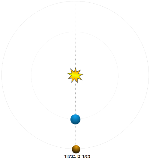 תרשים מאדים, כדור הארץ והשמש מסתדרים בקו אחד 