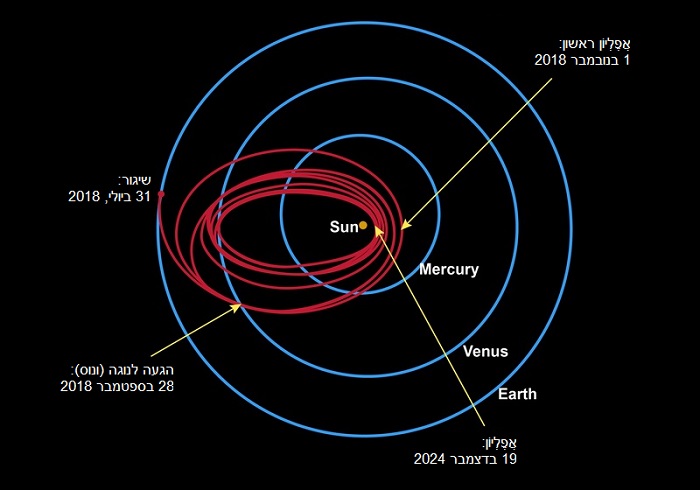 המסלול של ה-Parker Solar Probe בדרכה לעשות היסטוריה ולגעת בשמש. קרדיט: NASA/Johns Hopkins University Applied Physics Laboratory המסלול של ה-Parker Solar Probe בדרכה לעשות היסטוריה ולגעת בשמש. קרדיט: NASA/Johns Hopkins University Applied Physics Laboratory
