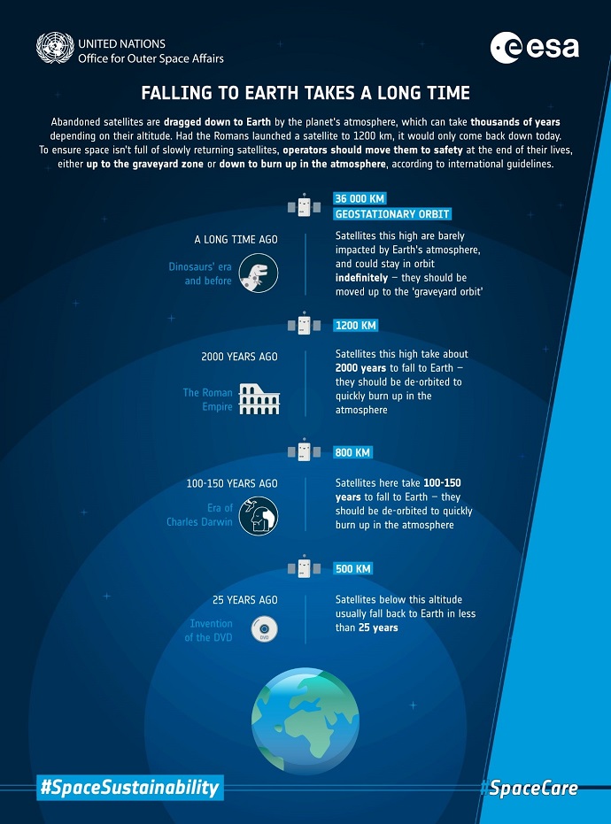 פרק הזמן שלוקח ללוויינים במסלולים שונים להישרף באטמוספרה. קרדיט: UNSOOA, ESA