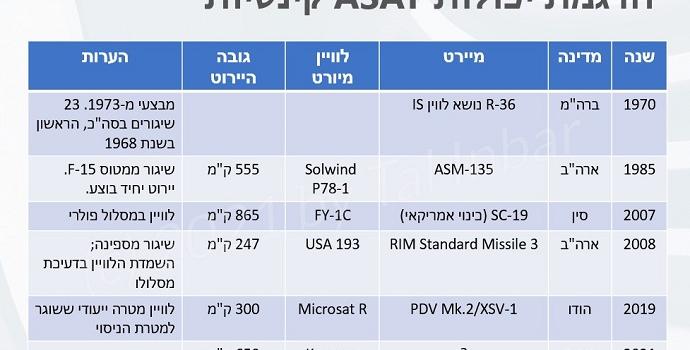 ניסויי נשק אנטי-לווייני עד היום. קרדיט: טל ענבר