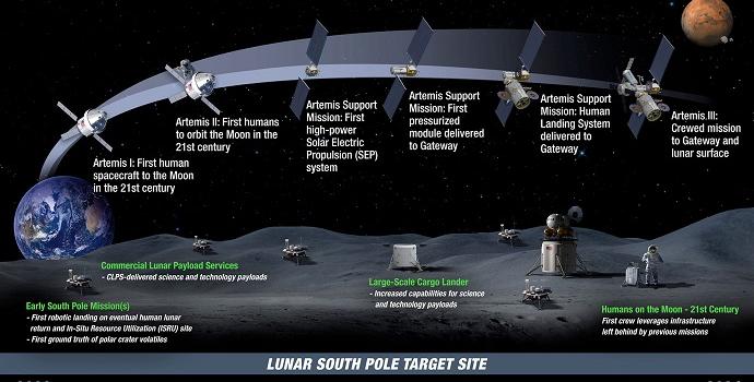 ציר הזמן המתוכנן לתכנית ארטמיס-לונרגייט. קרדיט: נאס
