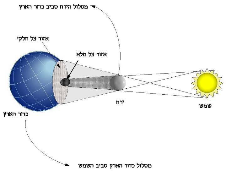 תרשים כדור הארץ, הירח והשמש במהלך ליקוי חמה