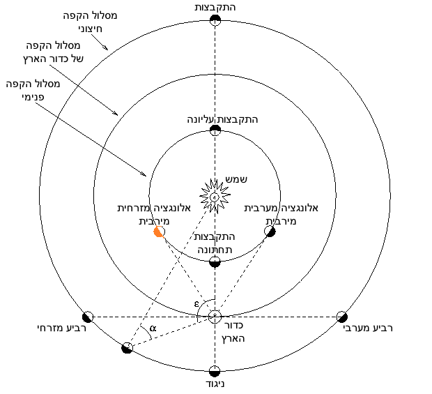 כוכבי הלכת הפנימיים והחיצוניים באלונגציה. חמה באלונגציה מזרחית | מקור: Looxix; וויקימדיה