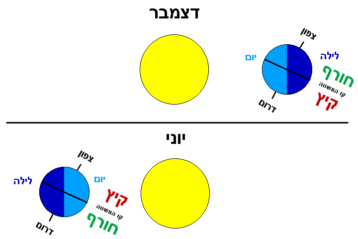 תרשים המדגים את היפוך הקיץ והחורף | איור: Eman