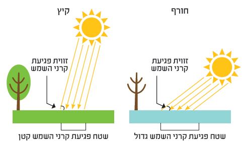 ההבדל בין פגיעת קרני האור בחורף לעומת הקיץ