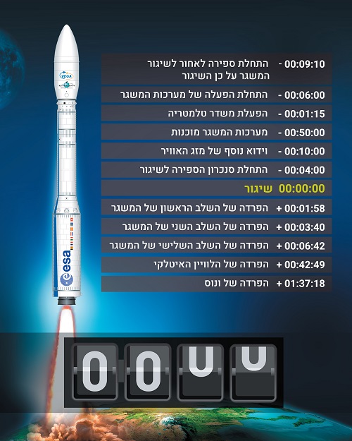 שיגור ונוס: לוחות זמנים | איור: סטודיו שינדלר